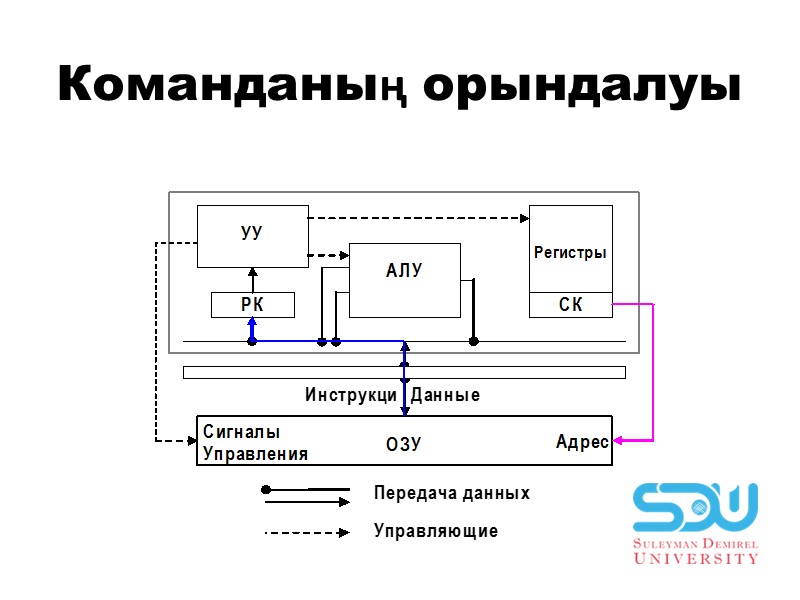 Комaндaның орындaлуы